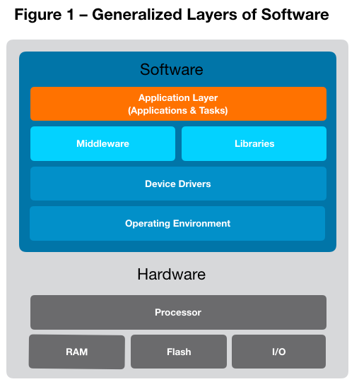 Firmware Architecture