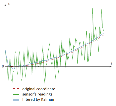 Sensor Noise